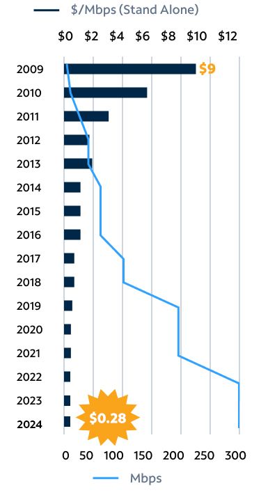 Price per Mbps graph