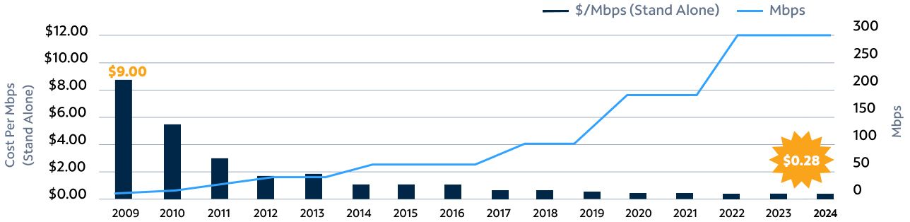 Price per Mbps graph